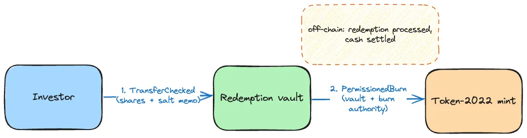Redemption flow on Solana: the investor transfers shares to a Spiko redemption vault with a salt memo, the redemption is settled off-chain, then the shares are burned from the vault with a permissioned burn co-signed by the vault and burn authorities